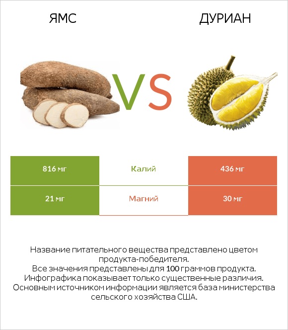 Ямс vs Дуриан infographic