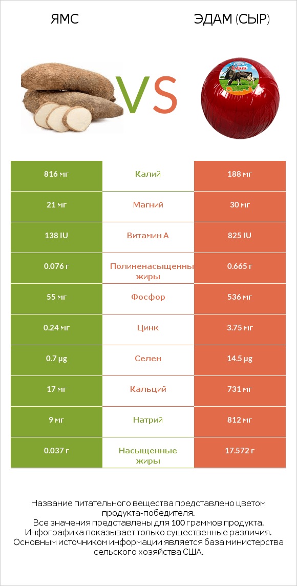 Ямс vs Эдам (сыр) infographic