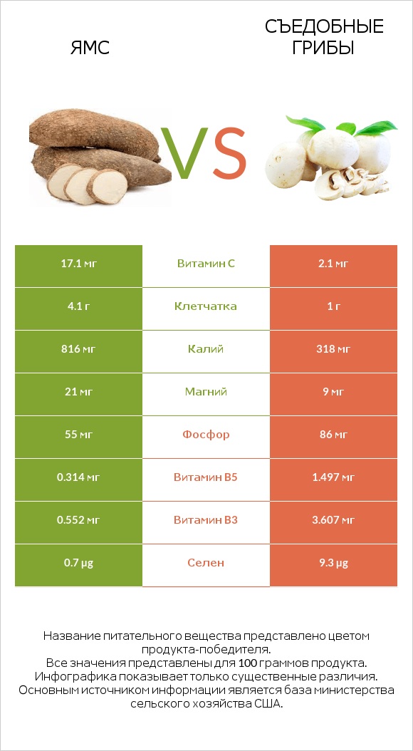 Ямс vs Съедобные грибы infographic