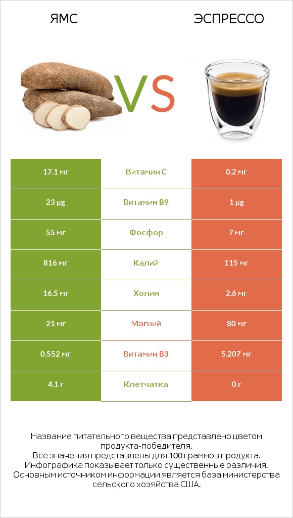 Ямс vs Эспрессо infographic