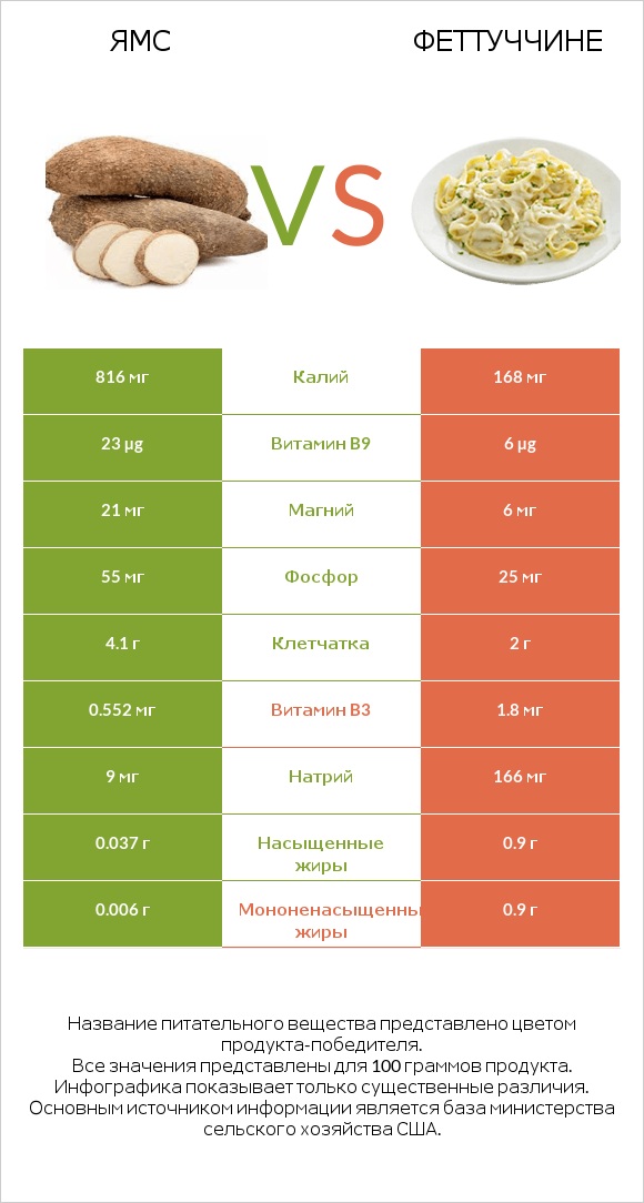 Ямс vs Феттуччине infographic