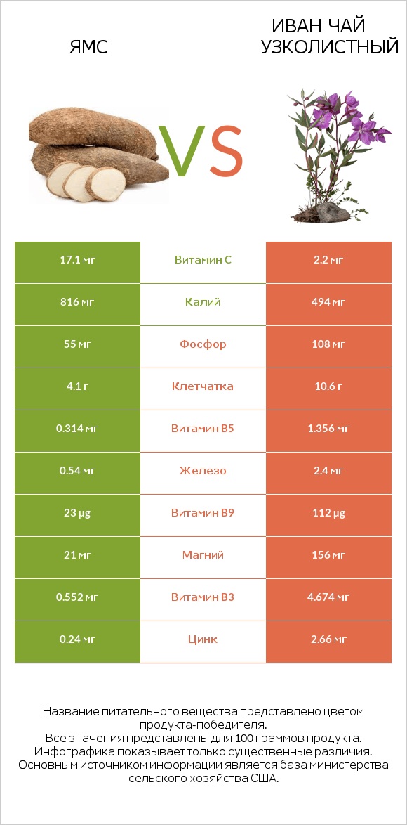 Ямс vs Иван-чай узколистный infographic