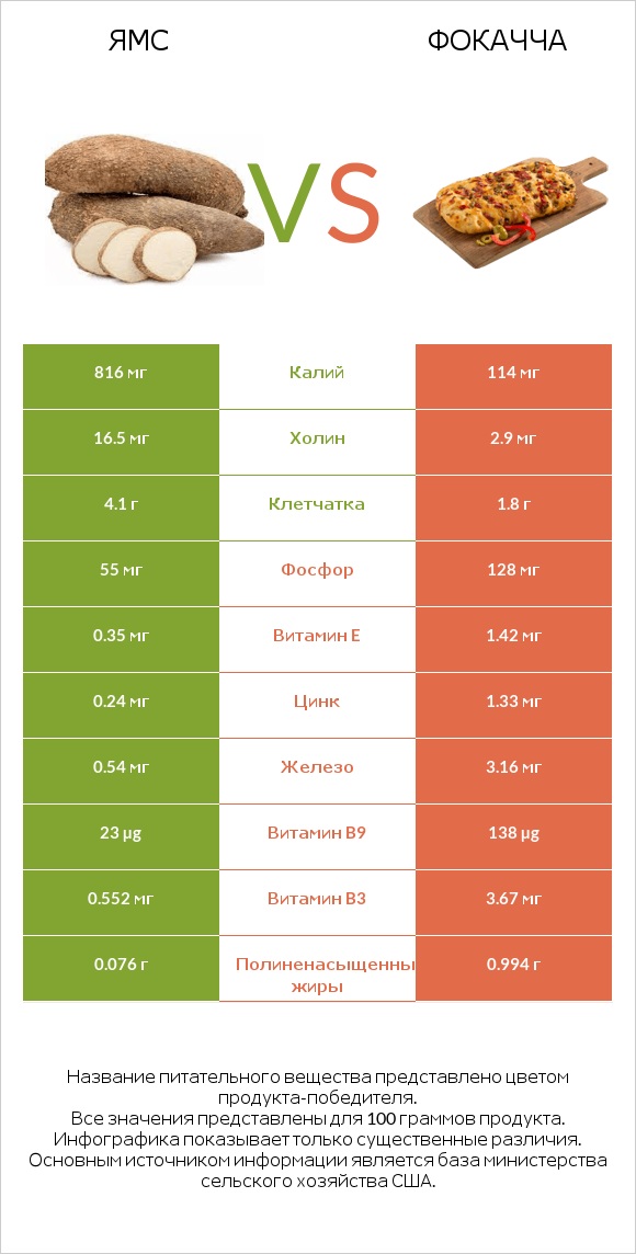 Ямс vs Фокачча infographic
