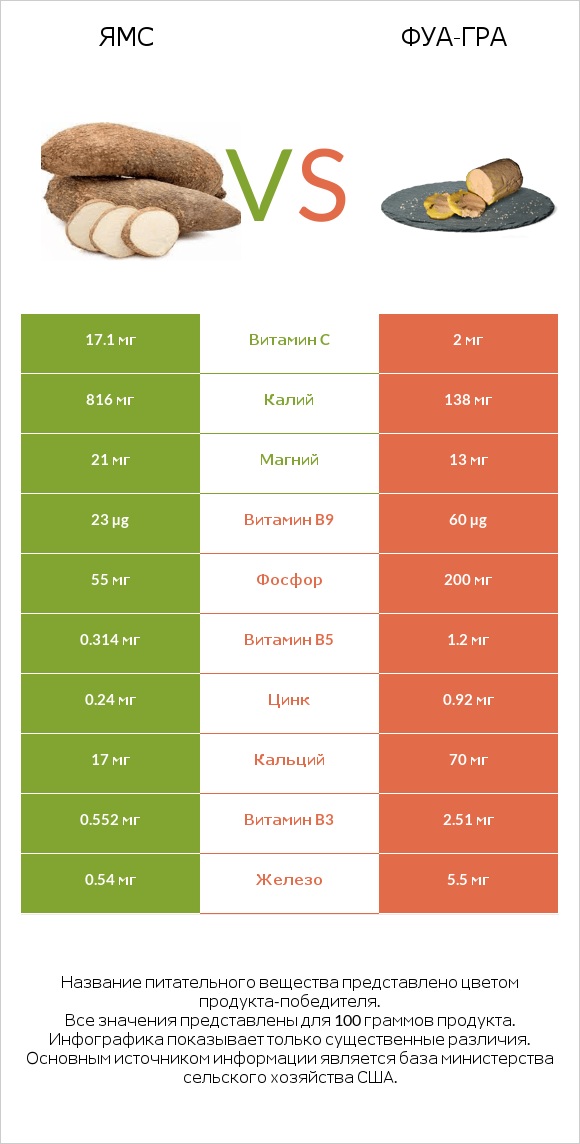 Ямс vs Фуа-гра infographic