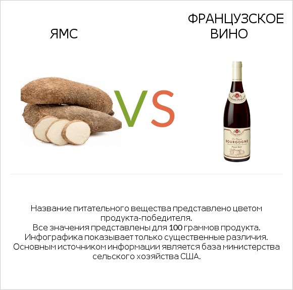 Ямс vs Французское вино infographic