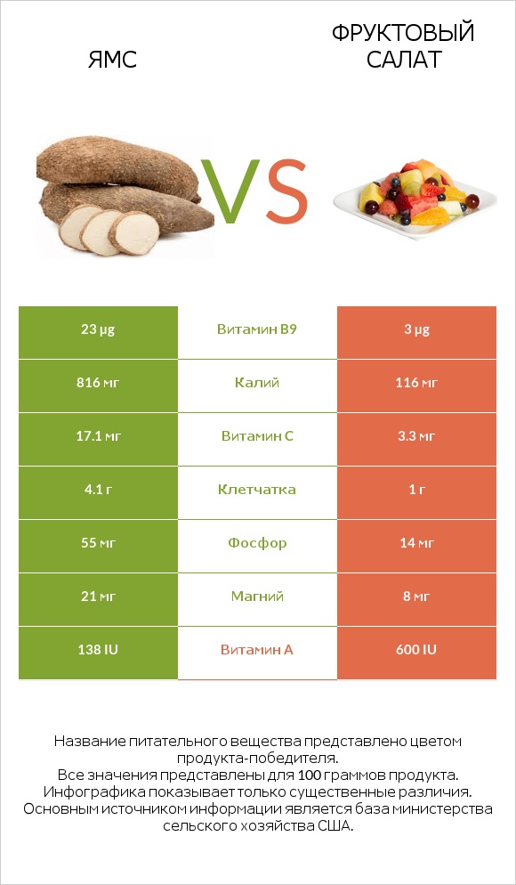 Ямс vs Фруктовый салат infographic