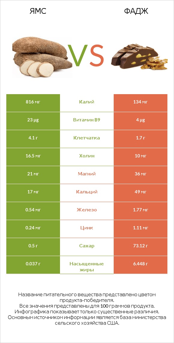 Ямс vs Фадж infographic