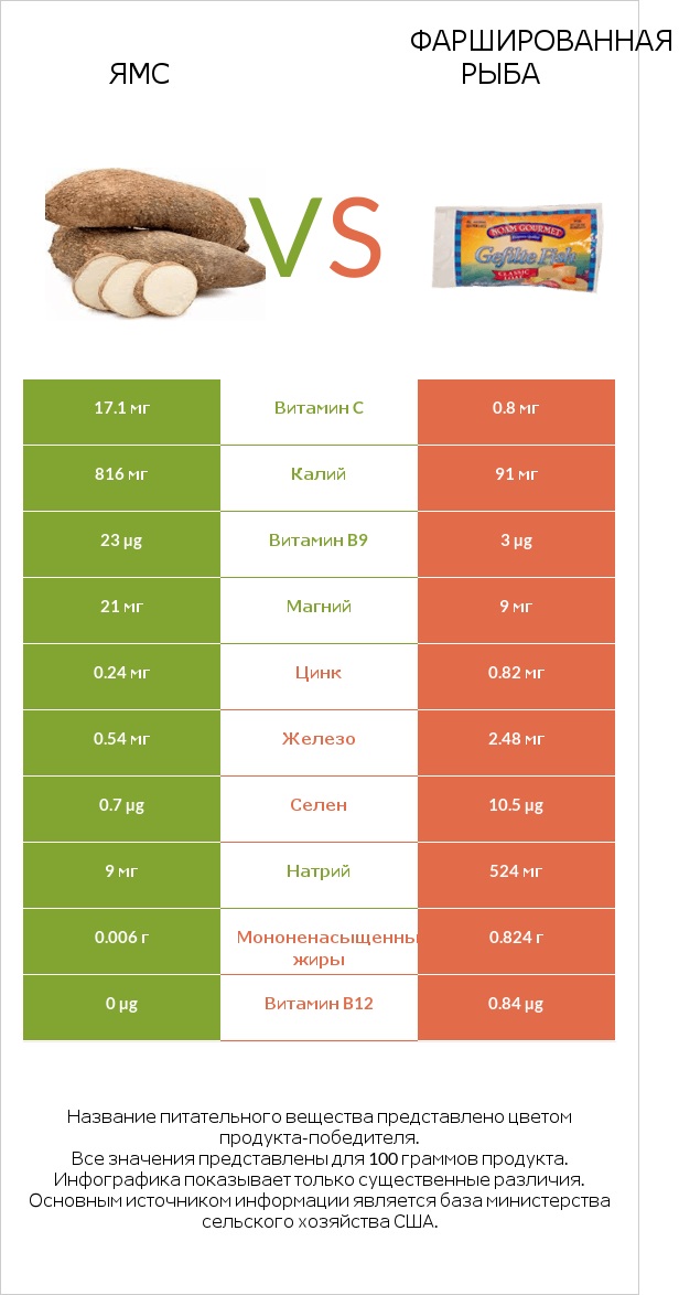 Ямс vs Фаршированная рыба infographic