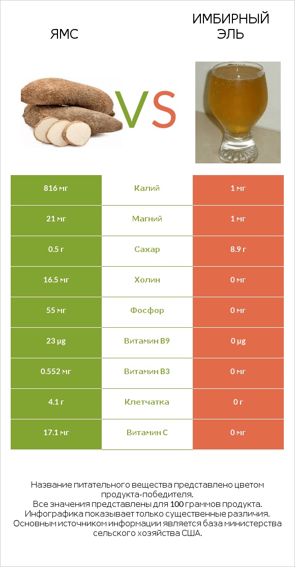 Ямс vs Имбирный эль infographic