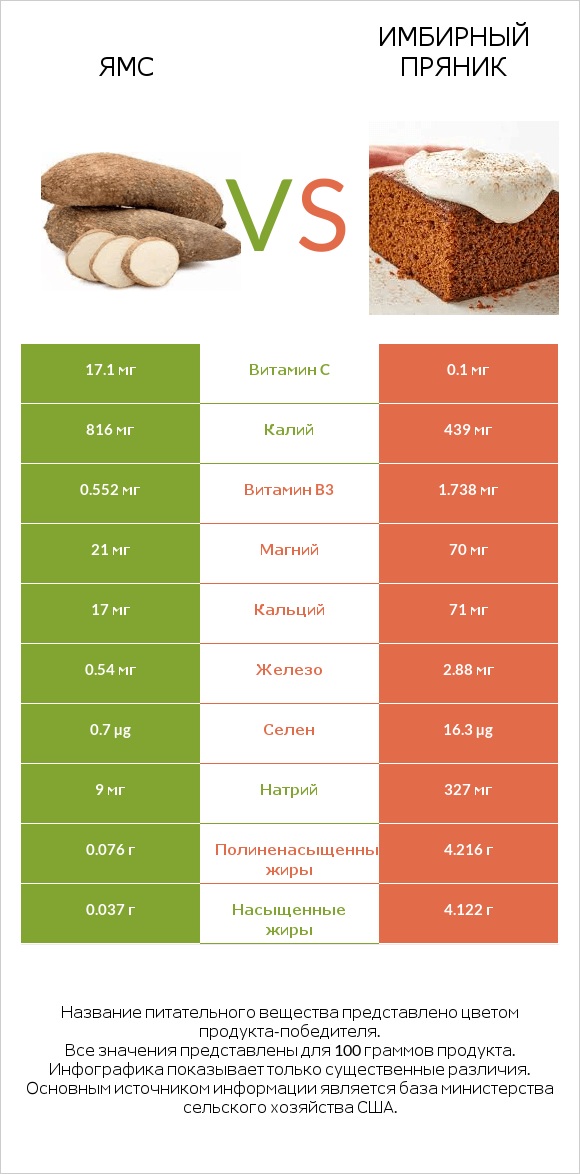 Ямс vs Имбирный пряник infographic