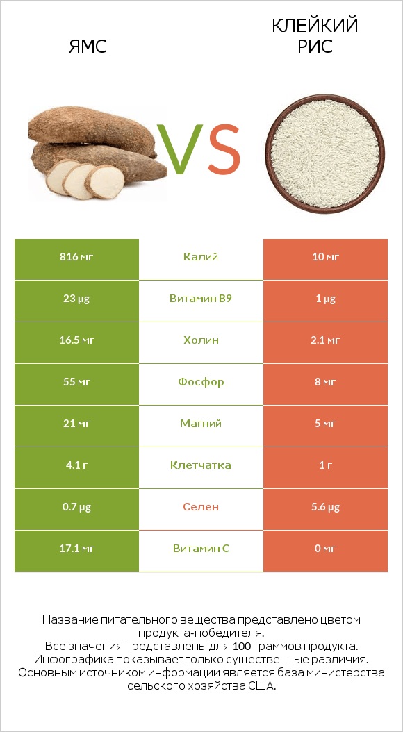 Ямс vs Клейкий рис infographic