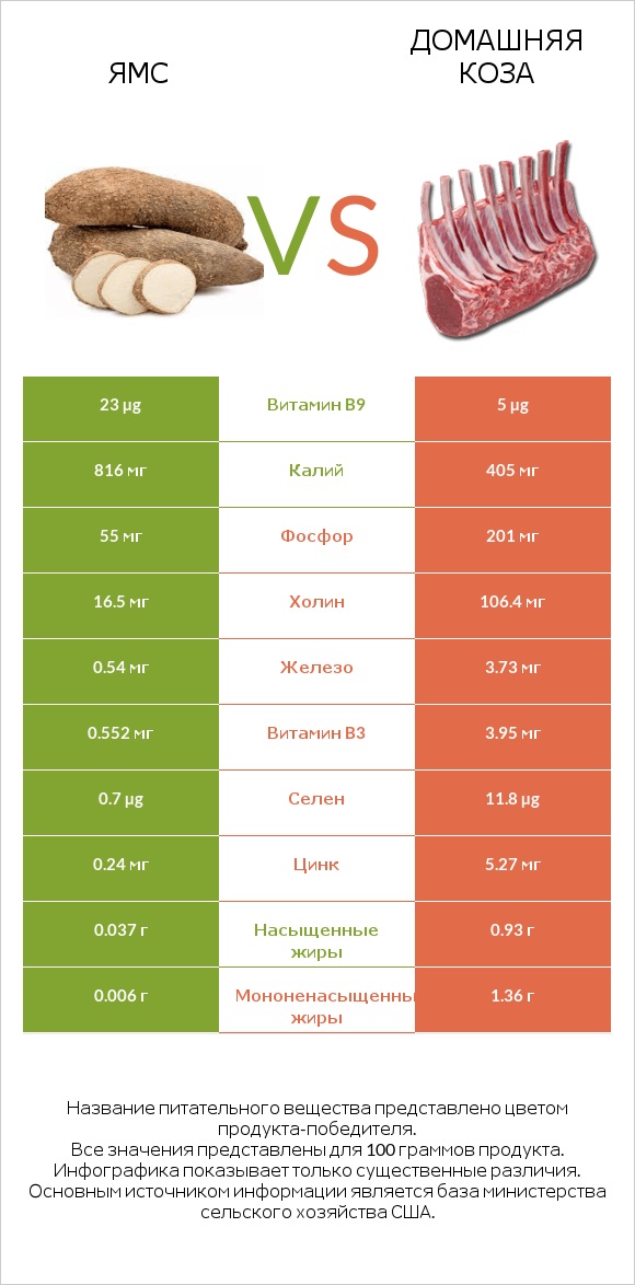 Ямс vs Домашняя коза infographic