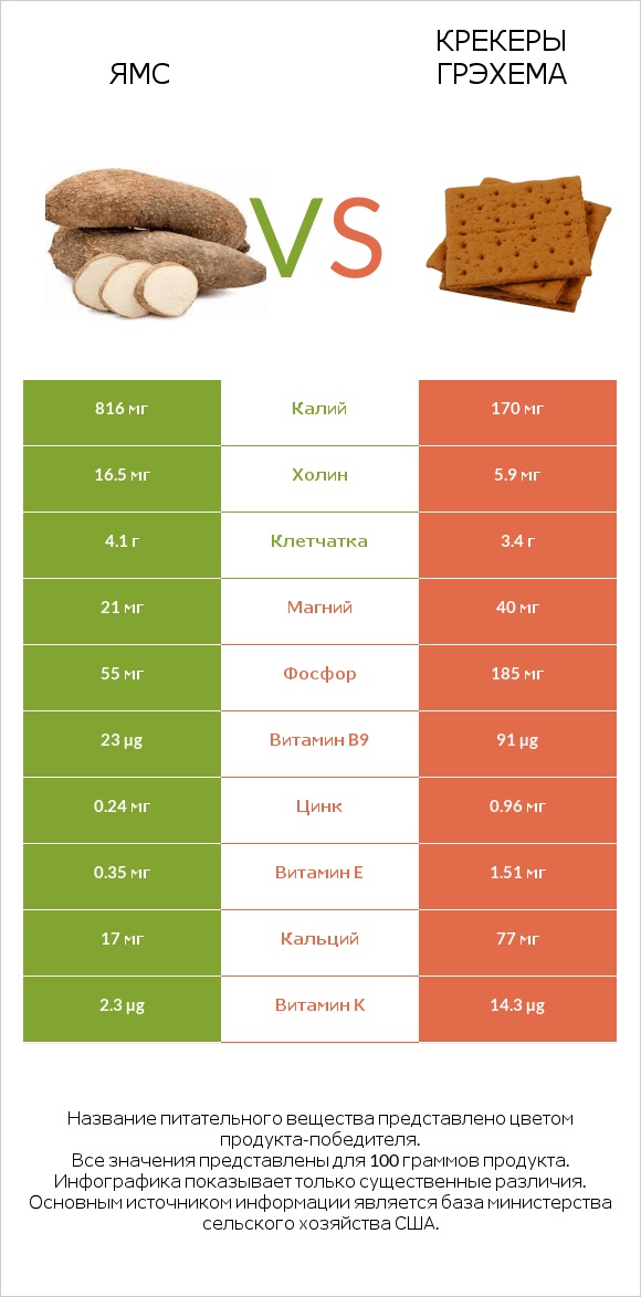 Ямс vs Крекеры Грэхема infographic