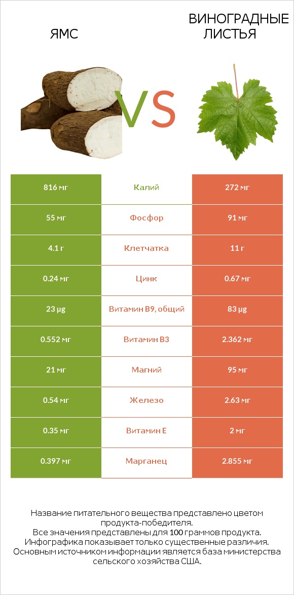 Ямс vs Виноградные листья infographic