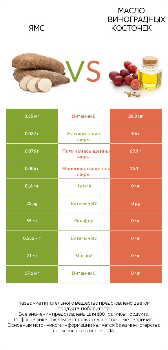 Ямс vs Масло виноградных косточек infographic