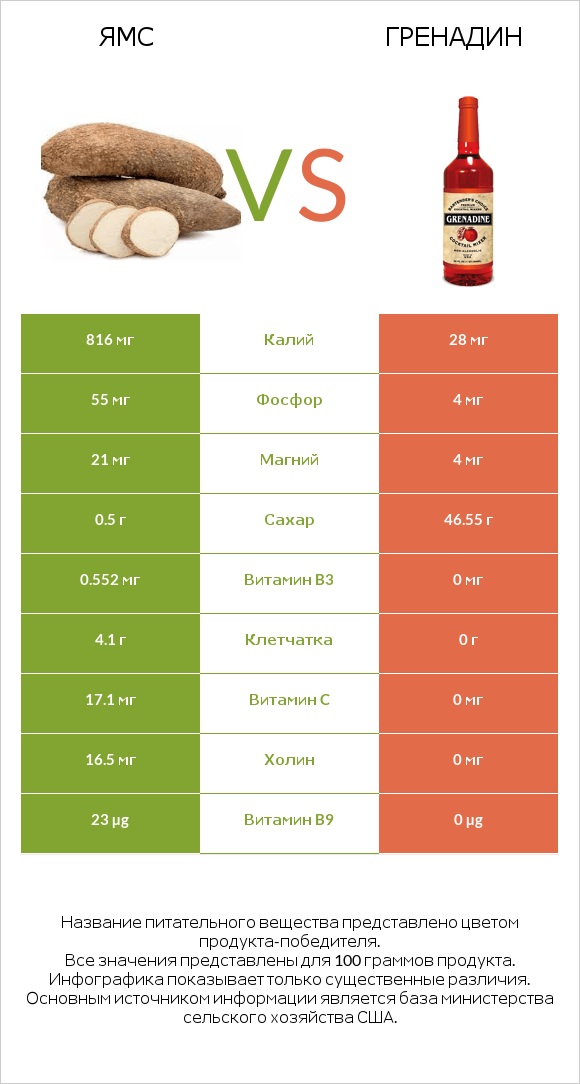 Ямс vs Гренадин infographic