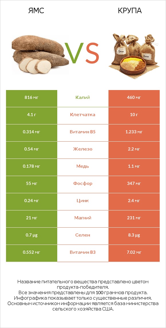 Ямс vs Крупа infographic