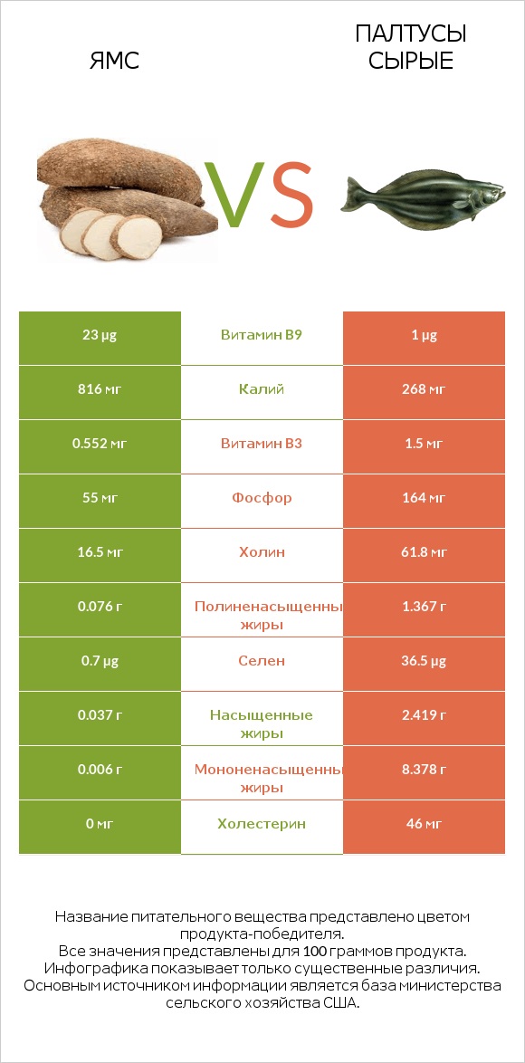 Ямс vs Палтусы сырые infographic