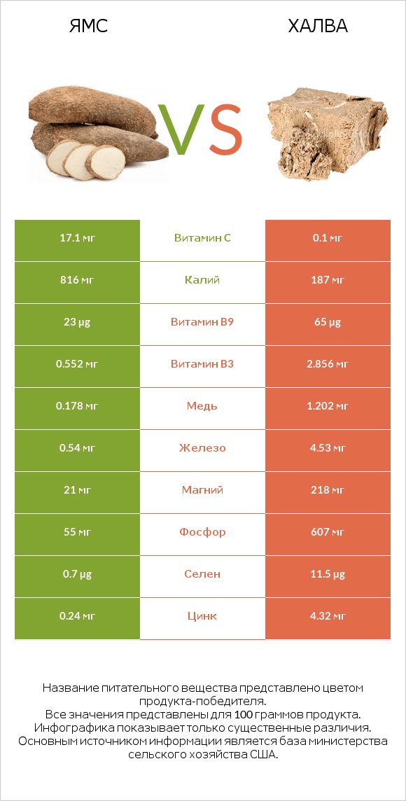 Ямс vs Халва infographic