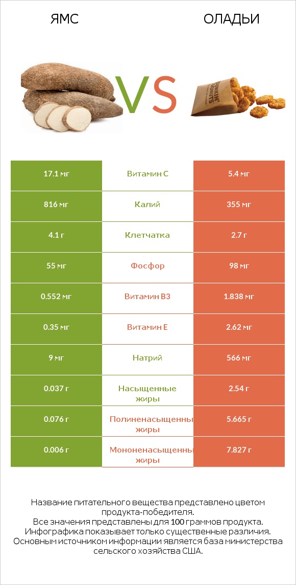 Ямс vs Оладьи infographic