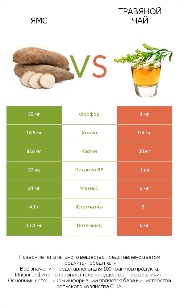Ямс vs Травяной чай infographic