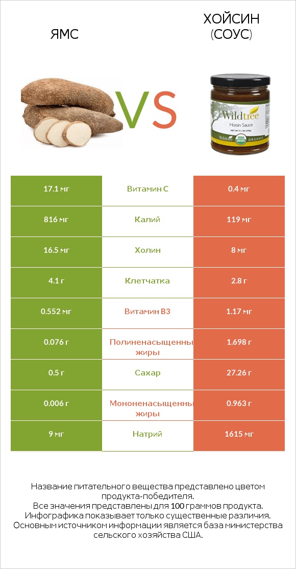 Ямс vs Хойсин (соус) infographic