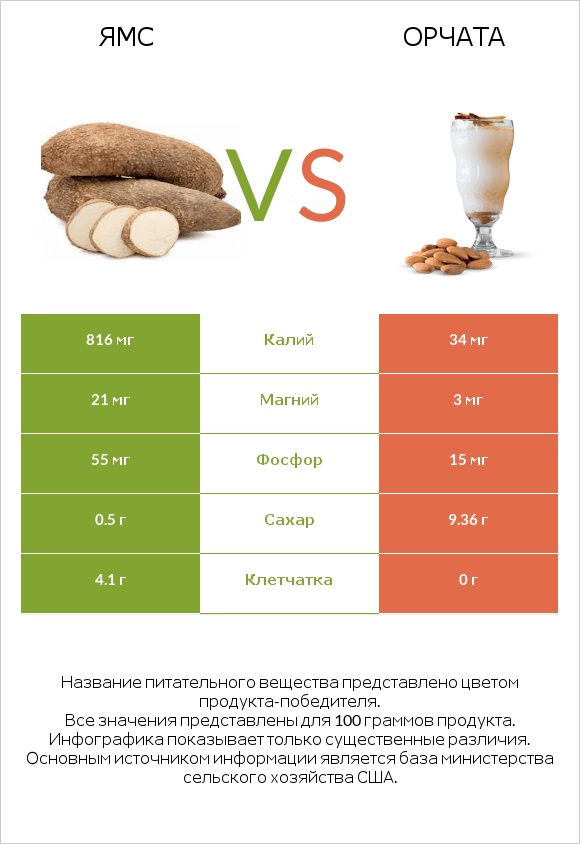 Ямс vs Орчата infographic