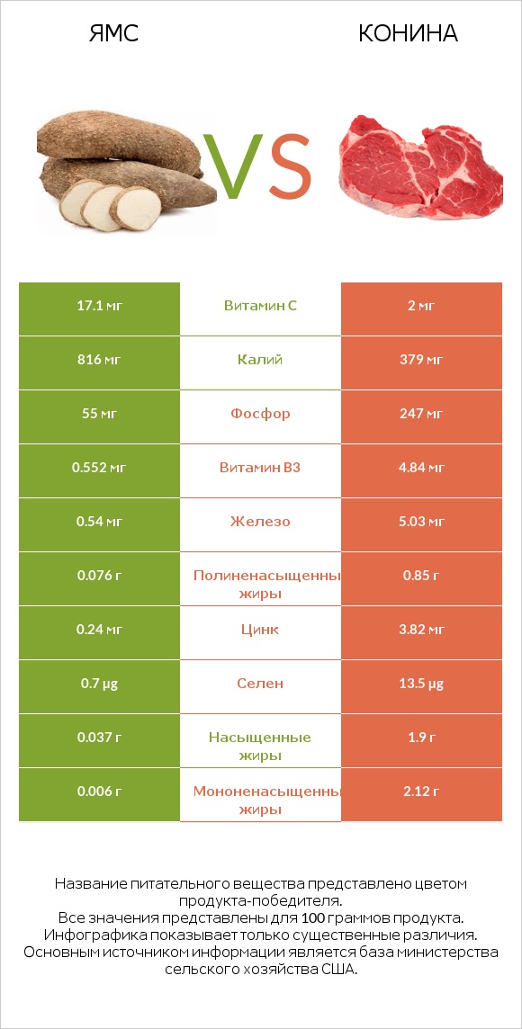 Ямс vs Конина infographic