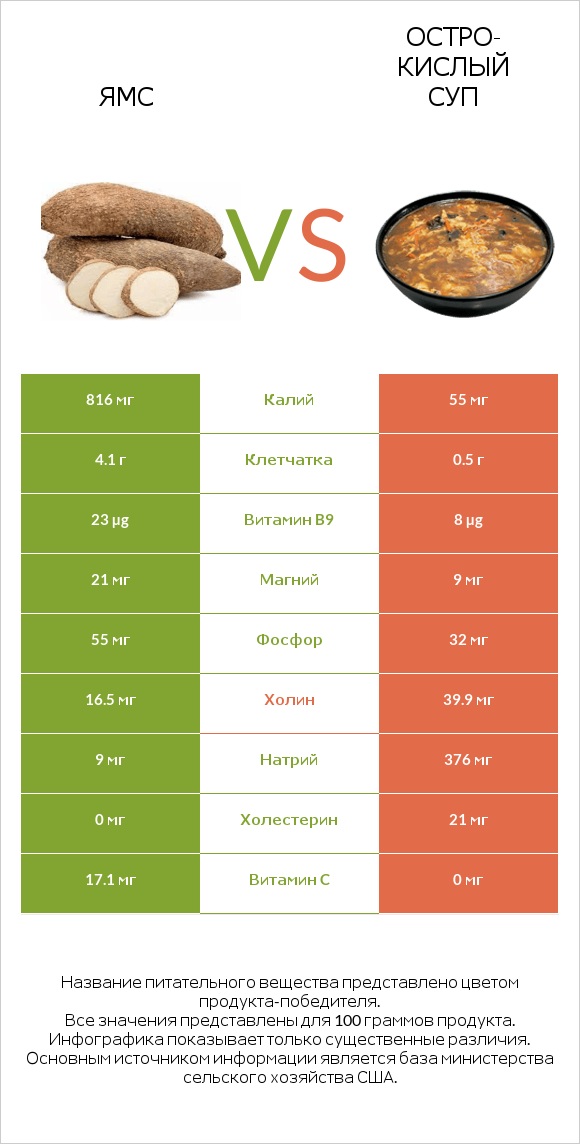 Ямс vs Остро-кислый суп infographic