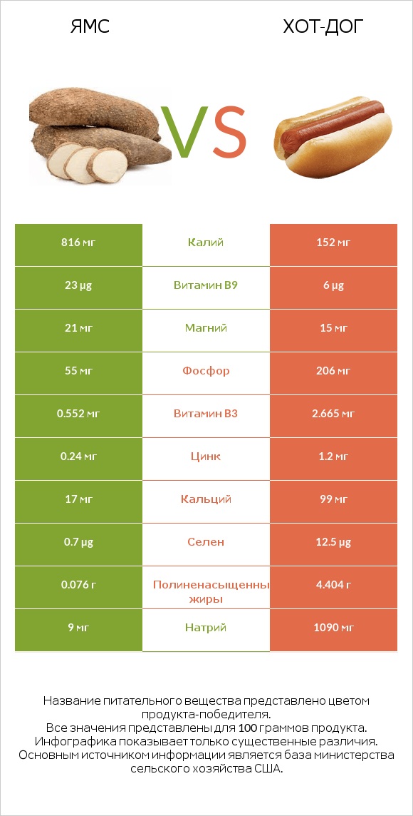 Ямс vs Хот-дог infographic