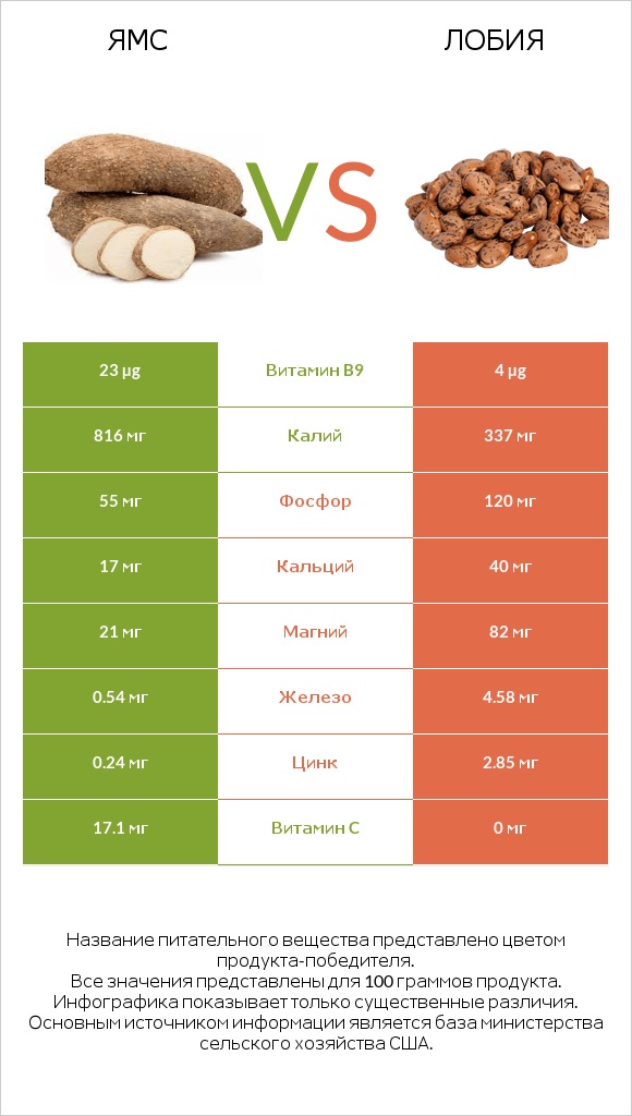 Ямс vs Лобия infographic