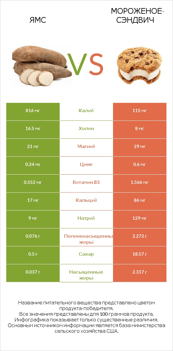 Ямс vs Мороженое-сэндвич infographic
