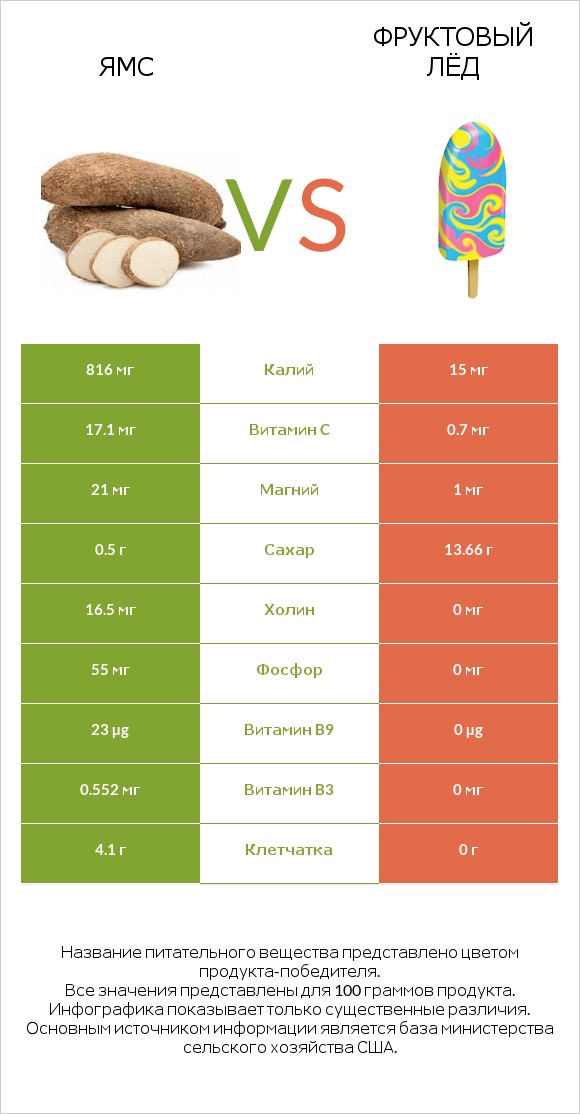 Ямс vs Фруктовый лёд infographic