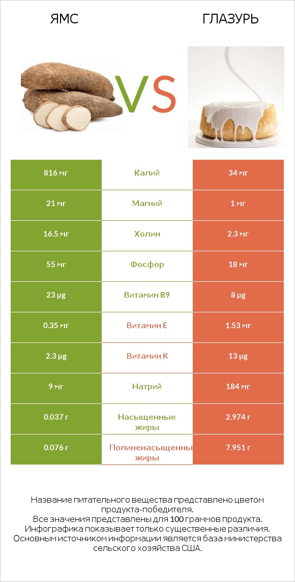 Ямс vs Глазурь infographic