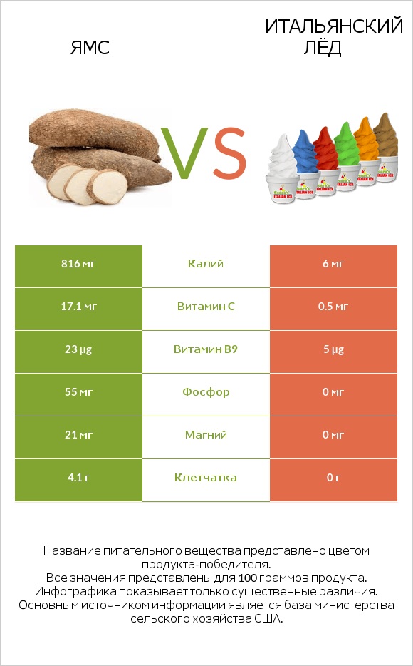 Ямс vs Итальянский лёд infographic