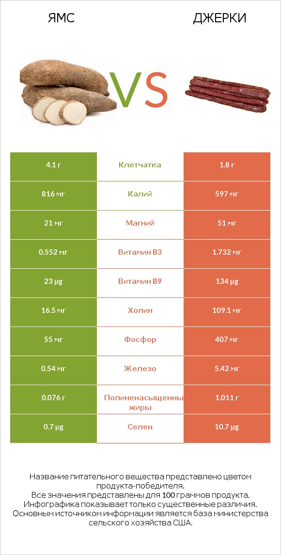 Ямс vs Джерки infographic