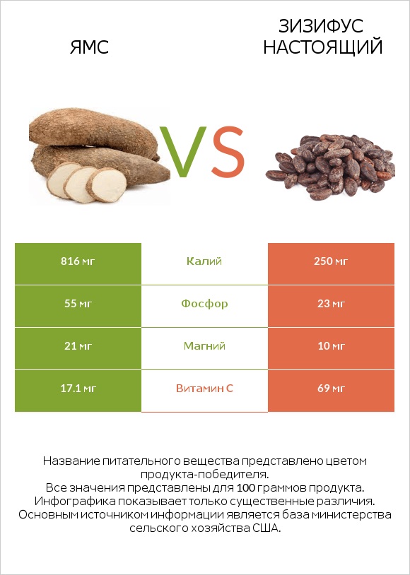 Ямс vs Зизифус настоящий infographic