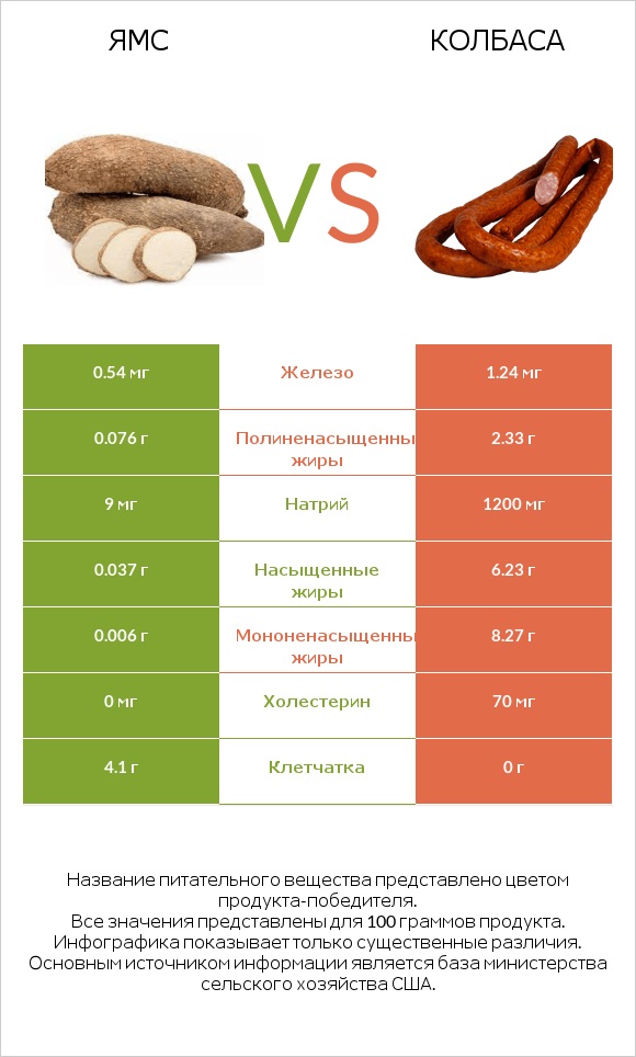 Ямс vs Колбаса infographic