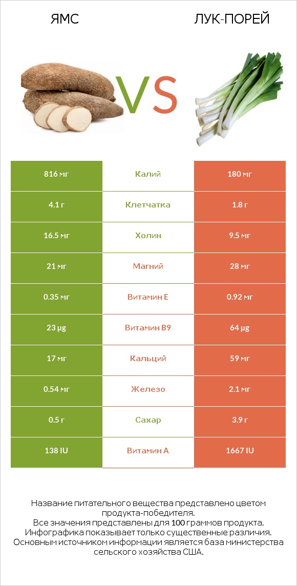 Ямс vs Лук-порей infographic