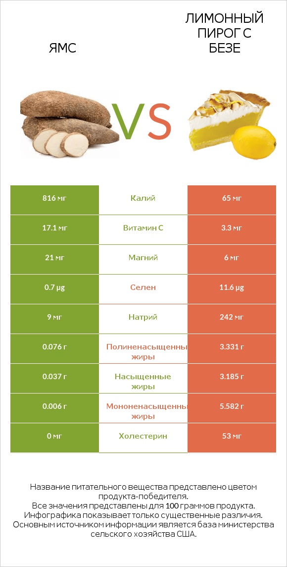 Ямс vs Лимонный пирог с безе infographic