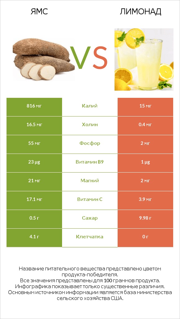 Ямс vs Лимонад infographic