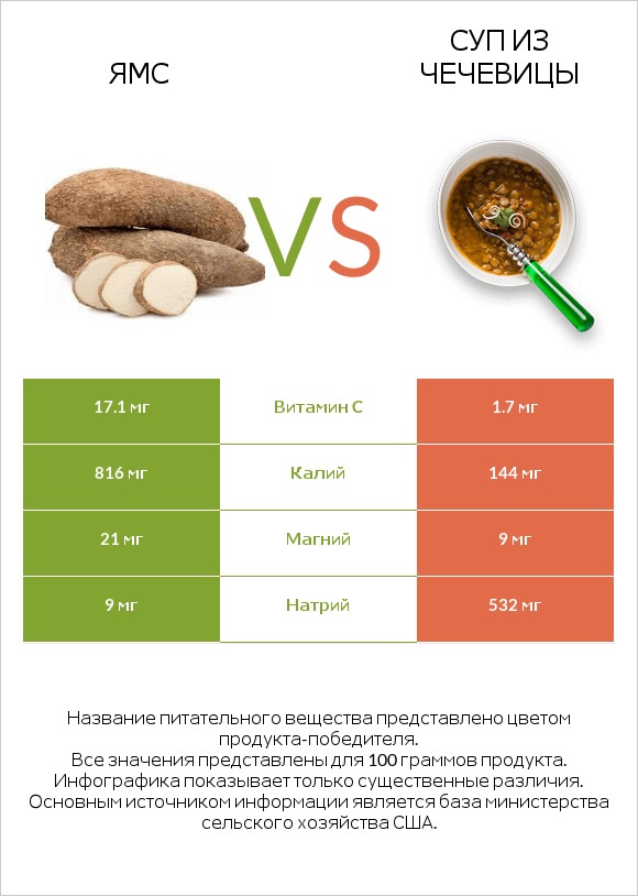 Ямс vs Суп из чечевицы infographic