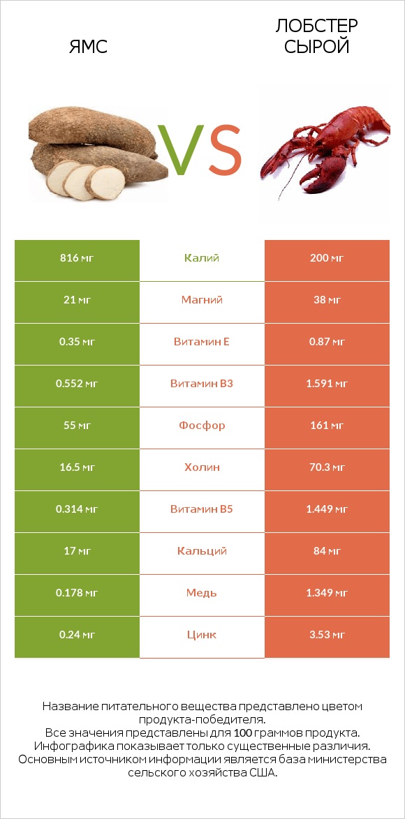 Ямс vs Лобстер сырой infographic