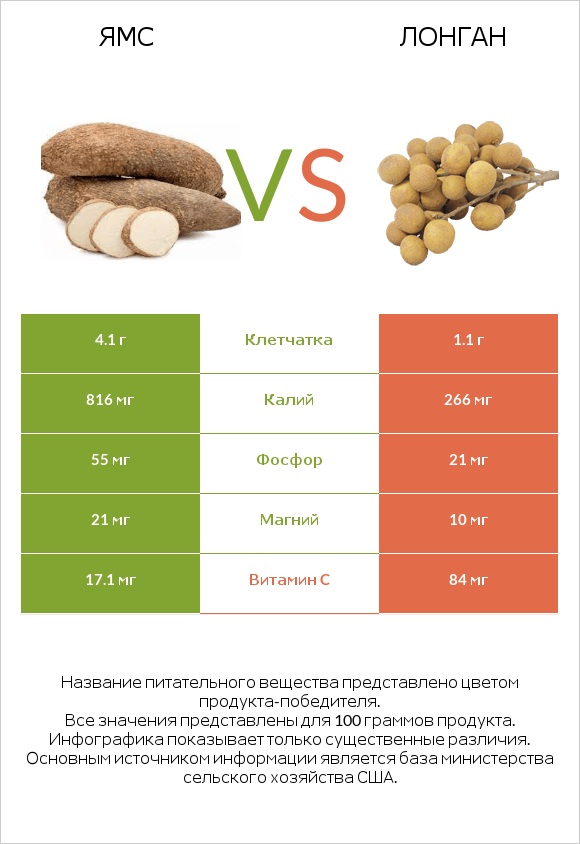 Ямс vs Лонган infographic