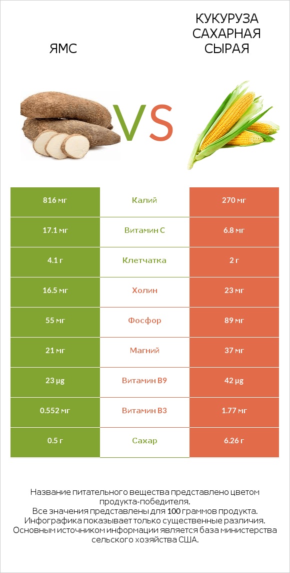 Ямс vs Кукуруза сахарная сырая infographic