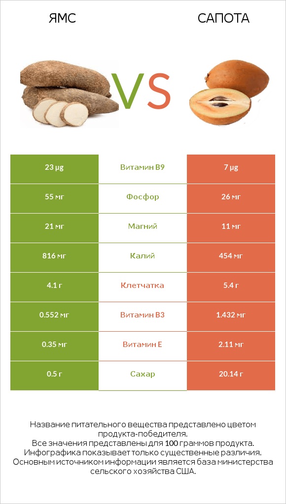 Ямс vs Сапота infographic