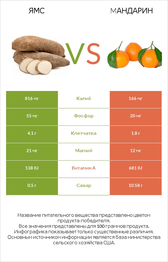 Ямс vs Mандарин infographic