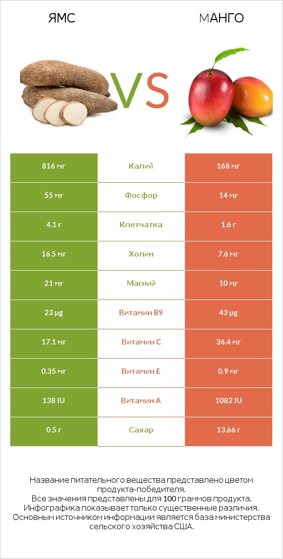 Ямс vs Mанго infographic