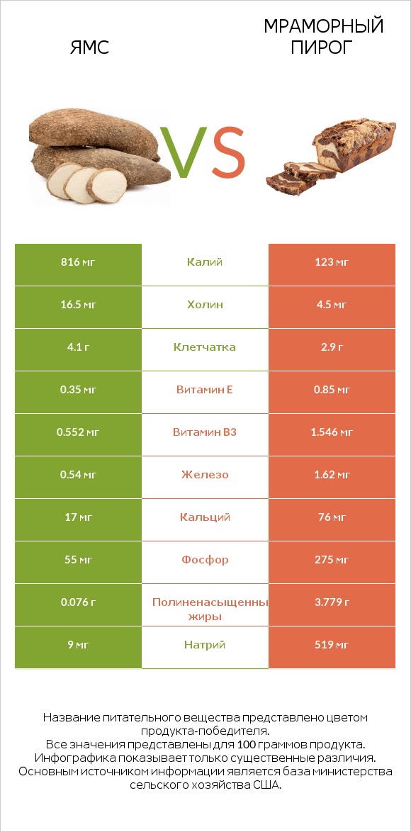 Ямс vs Мраморный пирог infographic