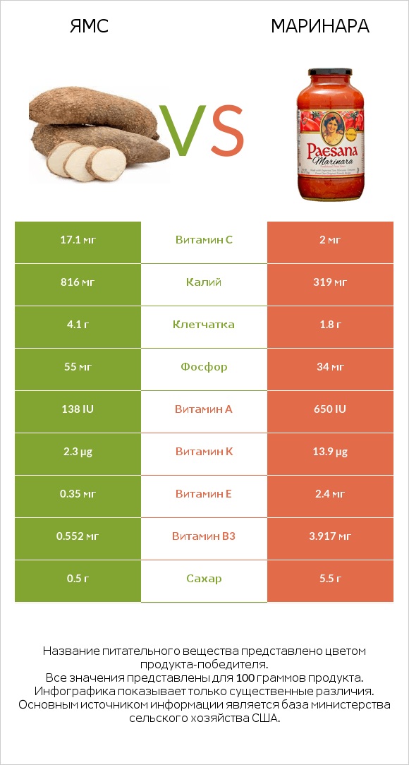 Ямс vs Маринара infographic